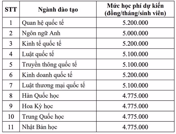 Chi tiết mức thu học phí dự kiến cho các chuyên ngành tại DAV
