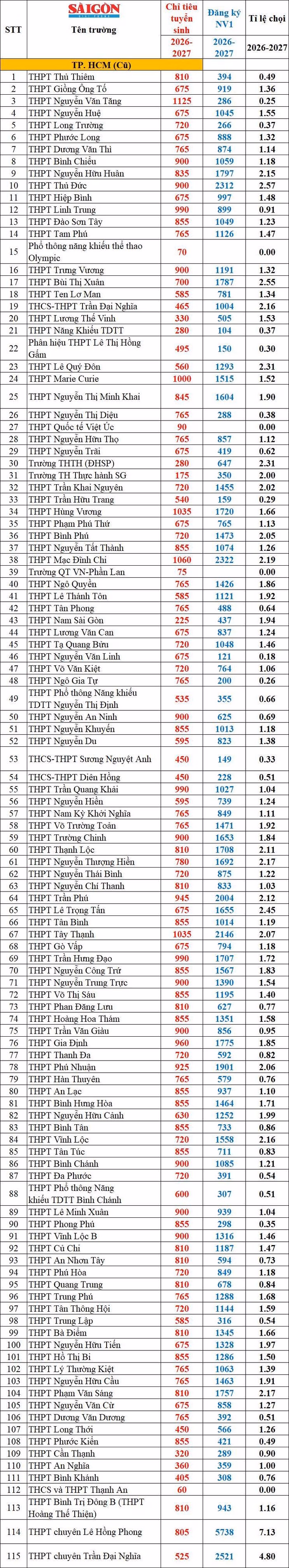 Chi tiết tỷ lệ chọi tại các trường THPT công lập Khu vực 1.