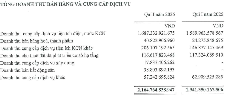 Cơ cấu doanh thu của SIP trong quý 1/2026.