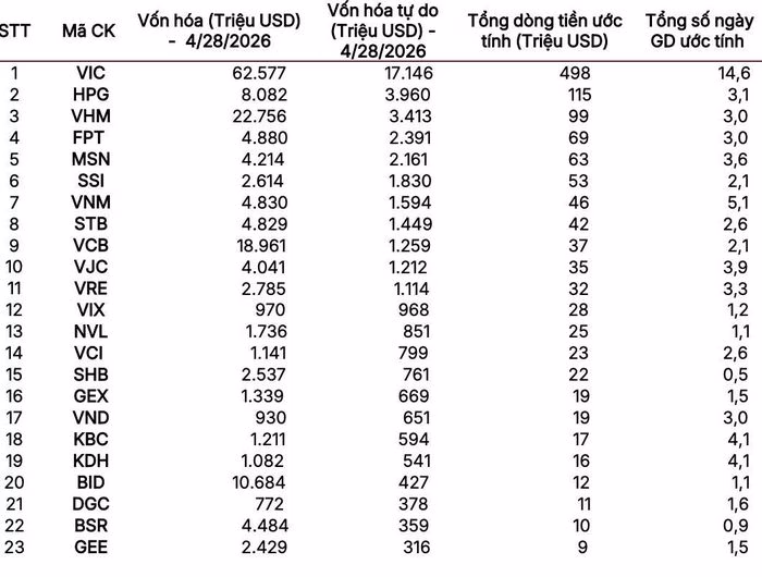 Chi tiết các mã cổ phiếu có khả năng cao được FTSE Russell lựa chọn khi nâng hạng - Nguồn: SSI Research