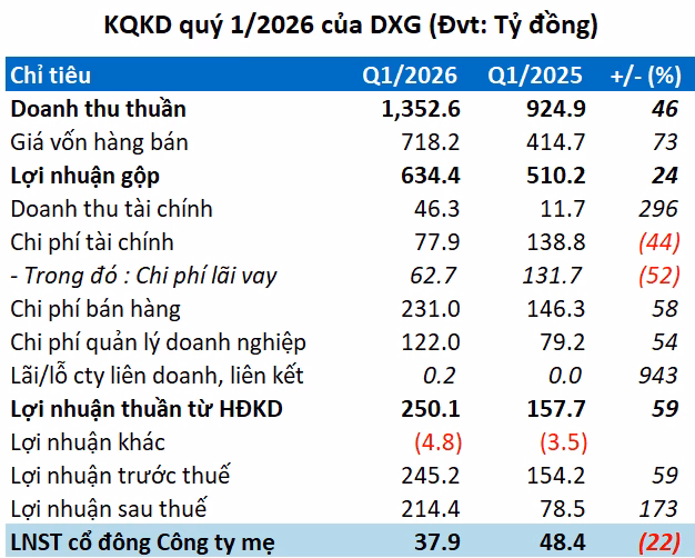 Số liệu ghi nhận sự tăng trưởng mạnh mẽ về lợi nhuận của DXG (Nguồn: VietstockFinance)