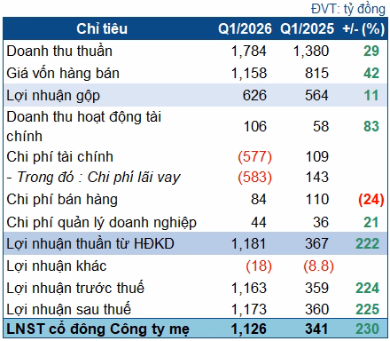 Kết quả kinh doanh quý 1/2026 của HAGL cho thấy sự tăng trưởng mạnh về doanh thu thuần (Nguồn: VietstockFinance)