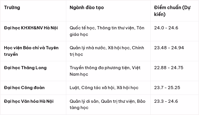Hà Nội cung cấp nhiều lựa chọn đa dạng từ các học viện chính trị đến đại học đa ngành cho khối C03.